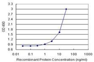 Sandwich ELISA detection sensitivity ranging from 1 ng/mL to 100 ng/mL. (ANXA5 (Humain) Matched Antibody Pair)