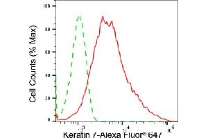 Flow cytometric analysis of Keratin 7 expression in HepG2 cells using Keratin 7 antibody (ABIN7799187), 1:2,000). (Recombinant Cytokeratin 7 anticorps)