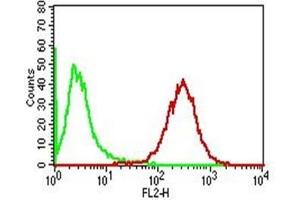 Flow Cytometry of human Adipophilin on PBMC.