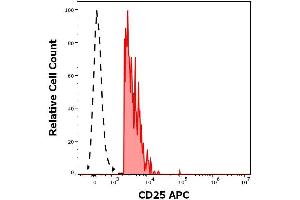 Flow cytometry surface staining pattern of human peripheral whole blood stained using anti-human CD25 (MEM-181) APC antibody (concentration in sample 0. (CD25 anticorps  (APC))