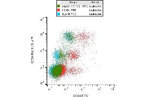 Flow cytometry analysis (surface staining) of CD83 in IFN alpha-activated human peripheral blood cells with anti-CD83 (HB15e) FITC or with isotype control mouse IgG1 (MOPC-21) FITC. (CD83 anticorps  (FITC))