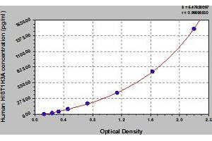 Typical Standard Curve (HIST1H3A Kit ELISA)