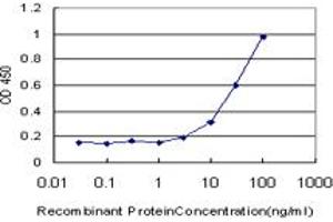 Detection limit for recombinant GST tagged GABPA is approximately 3ng/ml as a capture antibody.