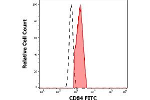 Separation of human CD177 positive lymphocytes (red-filled) from neutrophil granulocytes (black-dashed) in flow cytometry analysis (surface staining) of human peripheral whole blood stained using anti-human CD84 (CD84.