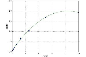 Growth Differentiation Factor 9 (GDF9) ELISA Kit