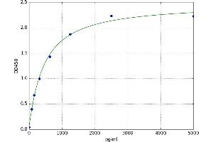 A typical standard curve (SLC18A2 Kit ELISA)