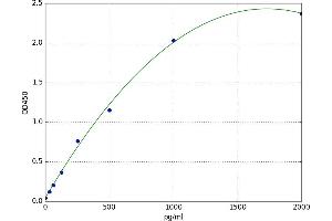 A typical standard curve (Interferon gamma Kit ELISA)