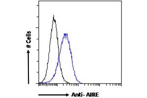 ABIN184780 Flow cytometric analysis of paraformaldehyde fixed Jurkat cells (blue line), permeabilized with 0.
