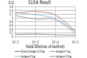 Black line: Control Antigen (100 ng), Purple line: Antigen(10 ng), Blue line: Antigen (50 ng), Red line: Antigen (100 ng),