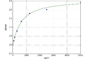 A typical standard curve (MUC1 Kit ELISA)