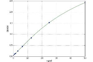 A typical standard curve (LMF1 Kit ELISA)
