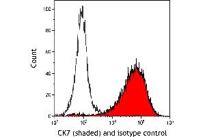 Flow Cytometry (FACS) image for anti-Keratin 7 (KRT7) (C-Term) antibody (ABIN7455167)
