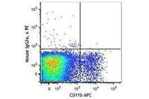 Flow Cytometry (FACS) image for anti-Chemokine (C-X3-C Motif) Receptor 1 (CX3CR1) antibody (PE) (ABIN2662698)