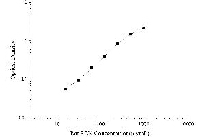 Typical Standard Curve