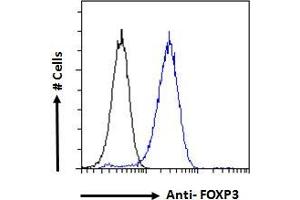 ABIN185239 Flow cytometric analysis of paraformaldehyde fixed NIH3T3 cells (blue line), permeabilized with 0.