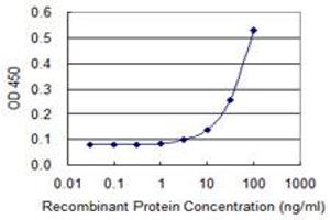 Detection limit for recombinant GST tagged ELA1 is 3 ng/ml as a capture antibody.