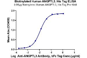 Immobilized Biotinylated Human ANGPTL3, His Tag at 0.