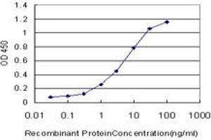 Detection limit for recombinant GST tagged MAP2K5 is approximately 0. (MAP2K5 anticorps  (AA 1-120))
