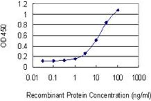 Detection limit for recombinant GST tagged GAA is 0.