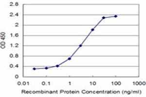 Detection limit for recombinant GST tagged ZFYVE16 is approximately 0.