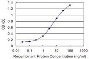 Detection limit for recombinant GST tagged SORCS2 is 0.