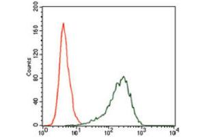 Flow Cytometry (FACS) image for anti-Sex Determining Region Y (SRY) (AA 1-204) antibody (ABIN1846456) (SRY anticorps  (AA 1-204))