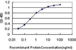 Detection limit for recombinant GST tagged HIP1R is approximately 0.