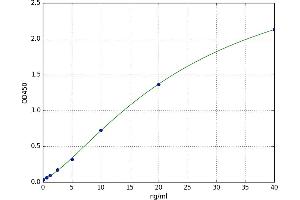 A typical standard curve (Annexin A2 Kit ELISA)