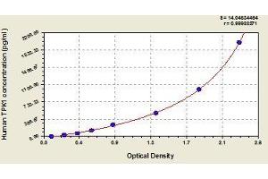 Typical standard curve (TPK1 Kit ELISA)