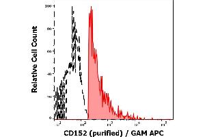 Separation of human CD152 positive CD3 positive lymphocytes (red-filled) from CD152 negative CD3 negative lymphocytes (black-dashed) in flow cytometry analysis (surface staining) of human peripheral whole blood stained using anti-human CD152 (BNI3) purified antibody (concentration in sample 10 μg/mL) GAM APC.