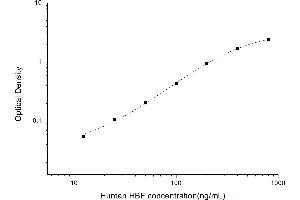 Typical standard curve (Fetal Hemoglobin Kit ELISA)