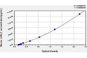 Typical Standard Curve (LOXL2 Kit ELISA)