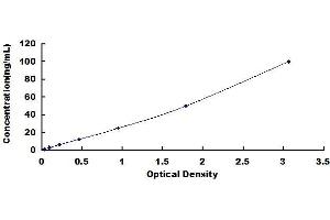Typical standard curve
