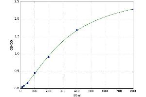 A typical standard curve