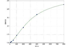 A typical standard curve (ULBP2 Kit ELISA)