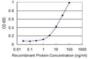 Detection limit for recombinant GST tagged WWTR1 is 0.