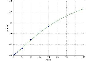 A typical standard curve (LRP6 Kit ELISA)
