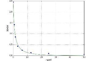 A typical standard curve