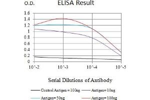 Black line: Control Antigen (100 ng),Purple line: Antigen (10 ng), Blue line: Antigen (50 ng), Red line:Antigen (100 ng)