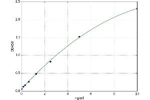 A typical standard curve (TAB1 Kit ELISA)
