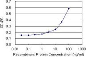 Sandwich ELISA detection sensitivity ranging from 3 ng/mL to 100 ng/mL. (GCK (Humain) Matched Antibody Pair)