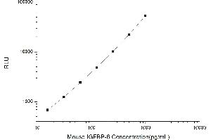 Typical standard curve (IGFBP6 Kit CLIA)
