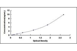 Typical standard curve (Superoxide Dismutases Kit ELISA)