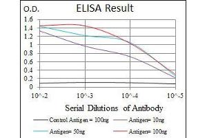 Black line: Control Antigen (100 ng), Purple line: Antigen(10 ng), Blue line: Antigen (50 ng), Red line: Antigen (100 ng),