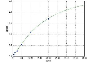 A typical standard curve