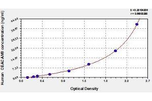 Typical standard curve (CEACAM8 Kit ELISA)