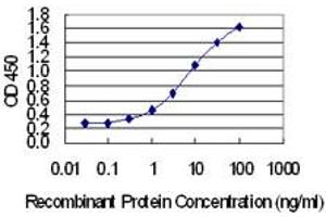 Detection limit for recombinant GST tagged PRMT6 is 0.