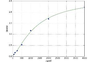 A typical standard curve (S100A6 Kit ELISA)