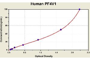 Diagramm of the ELISA kit to detect Human PF4V1with the optical density on the x-axis and the concentration on the y-axis. (PF4V1 Kit ELISA)