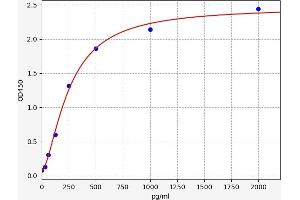 Typical standard curve (IFI35 Kit ELISA)